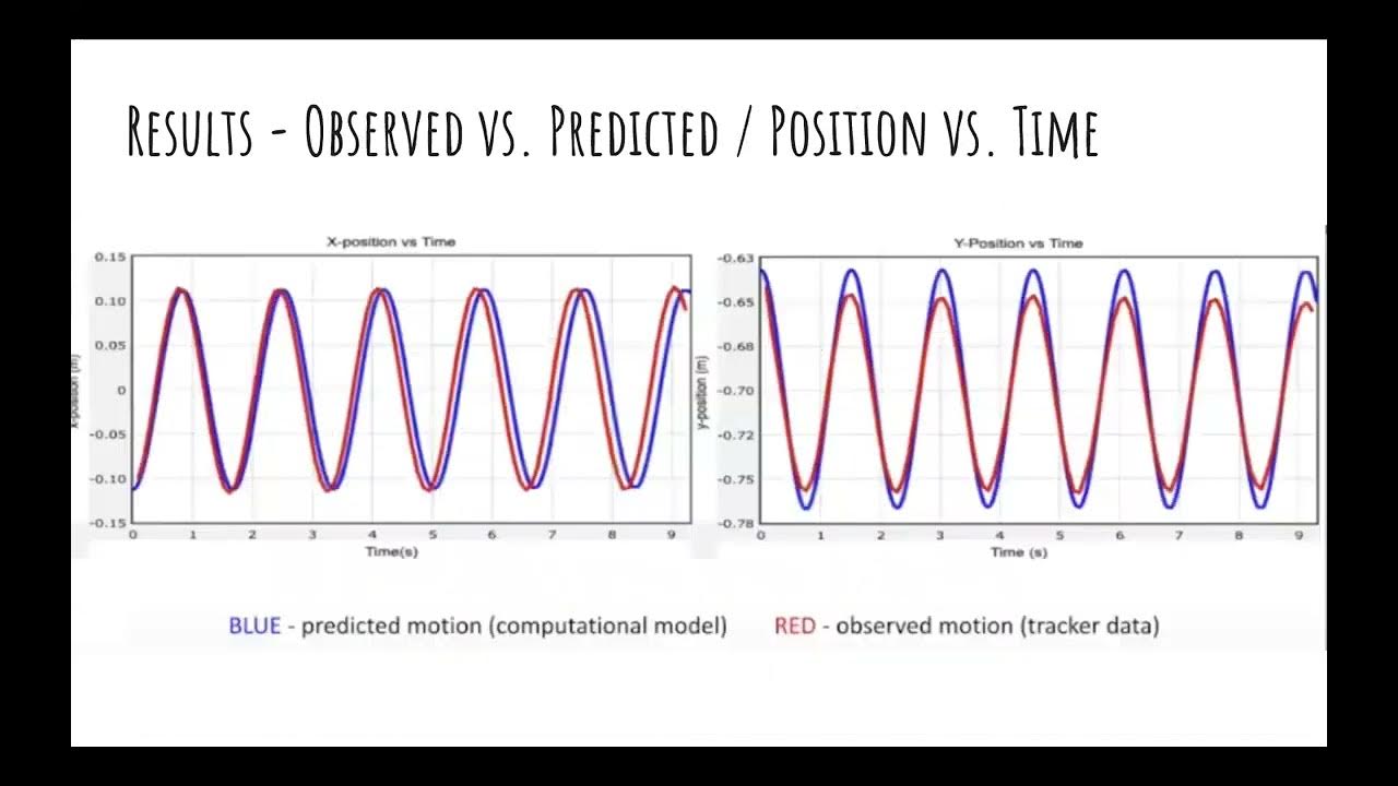 phys 2211 lab 4 oscillation YouTube