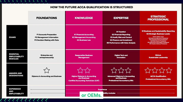 The Future of the ACCA Qualification