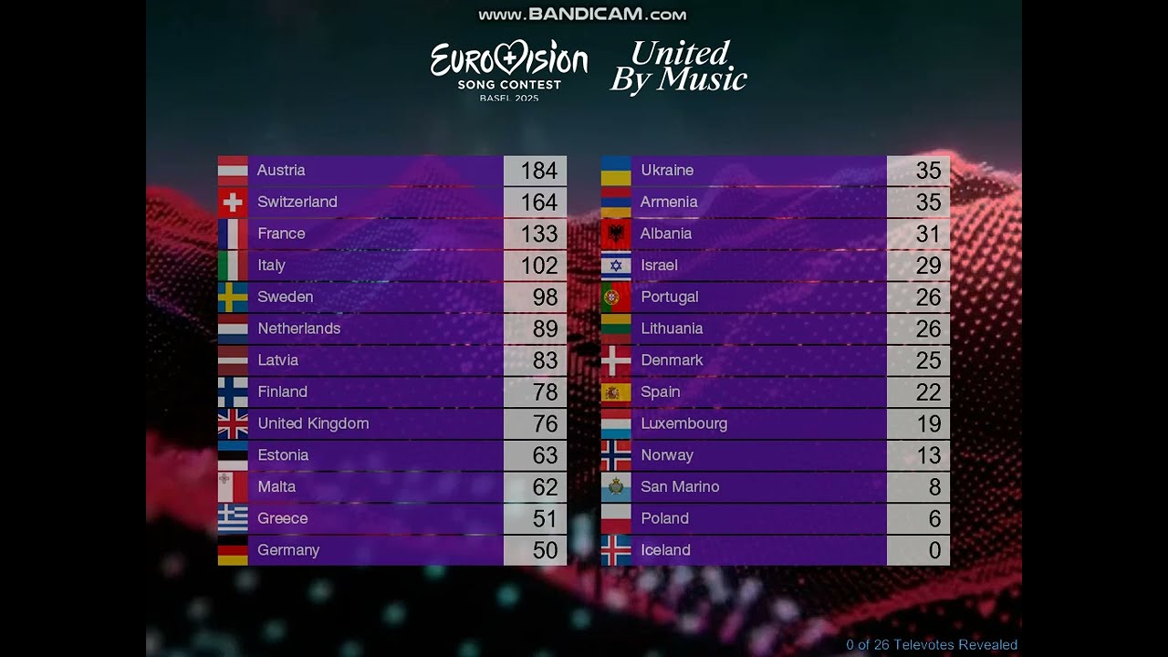 #Whatif #90 - ESC 2025 - Grand Final (2/2) - public voting with only finalists