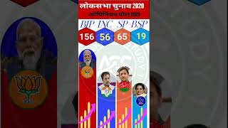 🔥😱जनता का फैसला 2029 🇮🇳 Narendra Modi vs Rahul Gandhi Opinion Poll | Lok Sabha Chunav Exit Poll #bjp