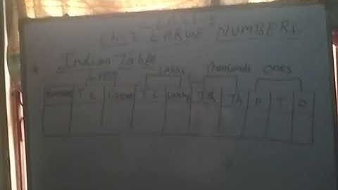 Class 5 chapter 3 Large Number Ex. 3.1 and introduction