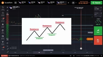 Using Fibonacci in IQ Option for better success rate