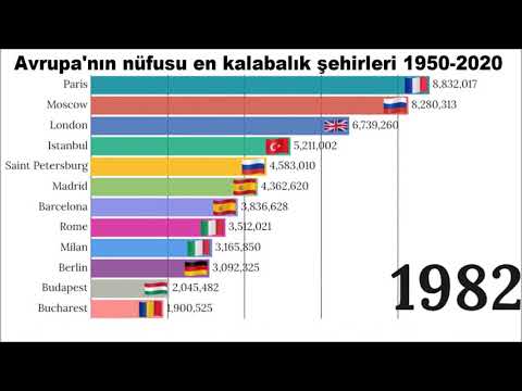 Avrupa'nın nüfusu en kalabalık şehirleri (1950 2020 )