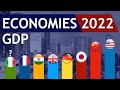 Top 20 economies 2022 nominal gdp  world economy 2022  facts nerd