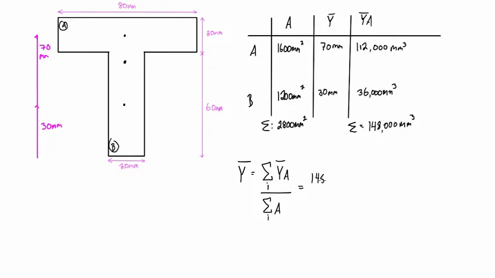How to find the moment of inertia for composite shapes