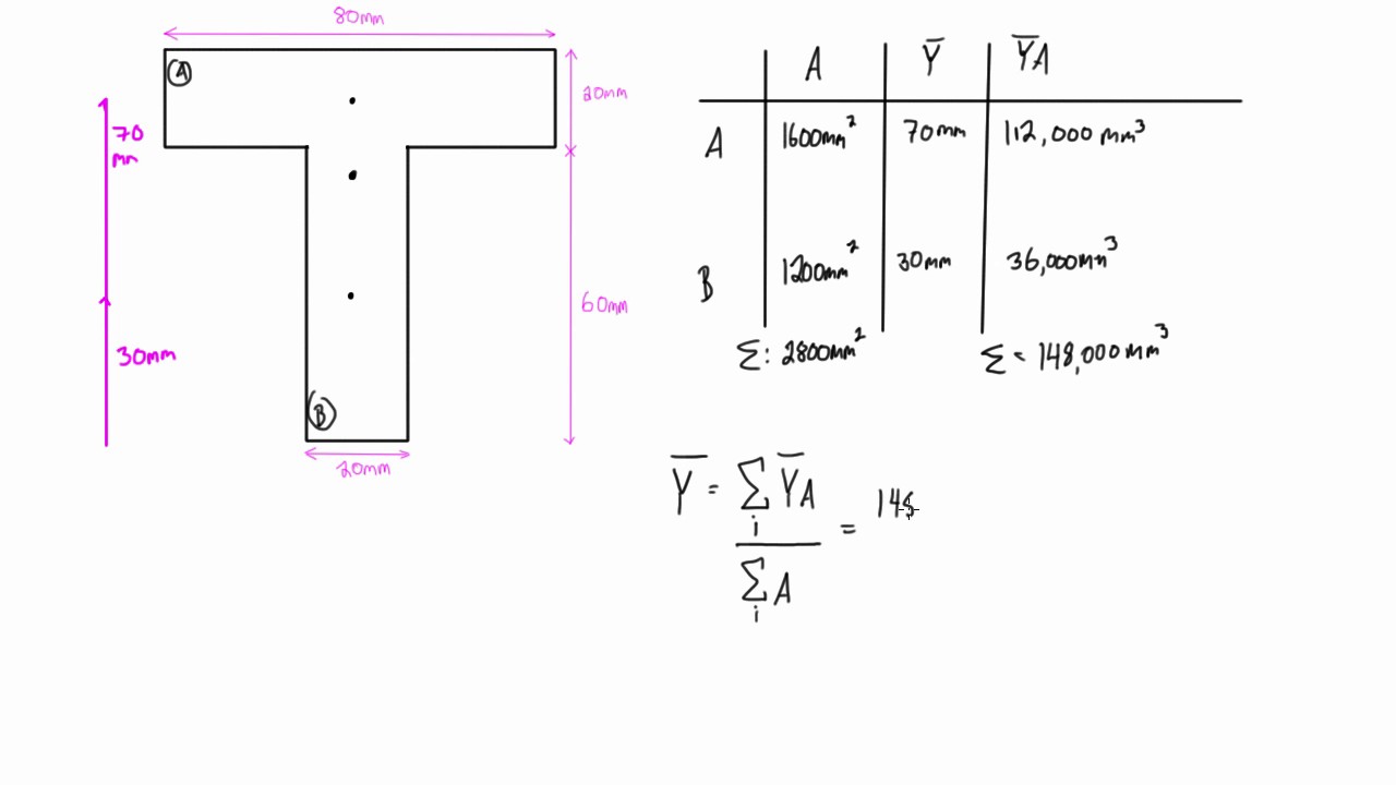 Moment Of Inertia Formula Chart