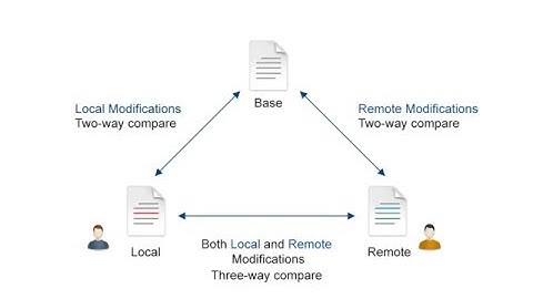 XML Three Way Diff in Oxygen XML Editor 18