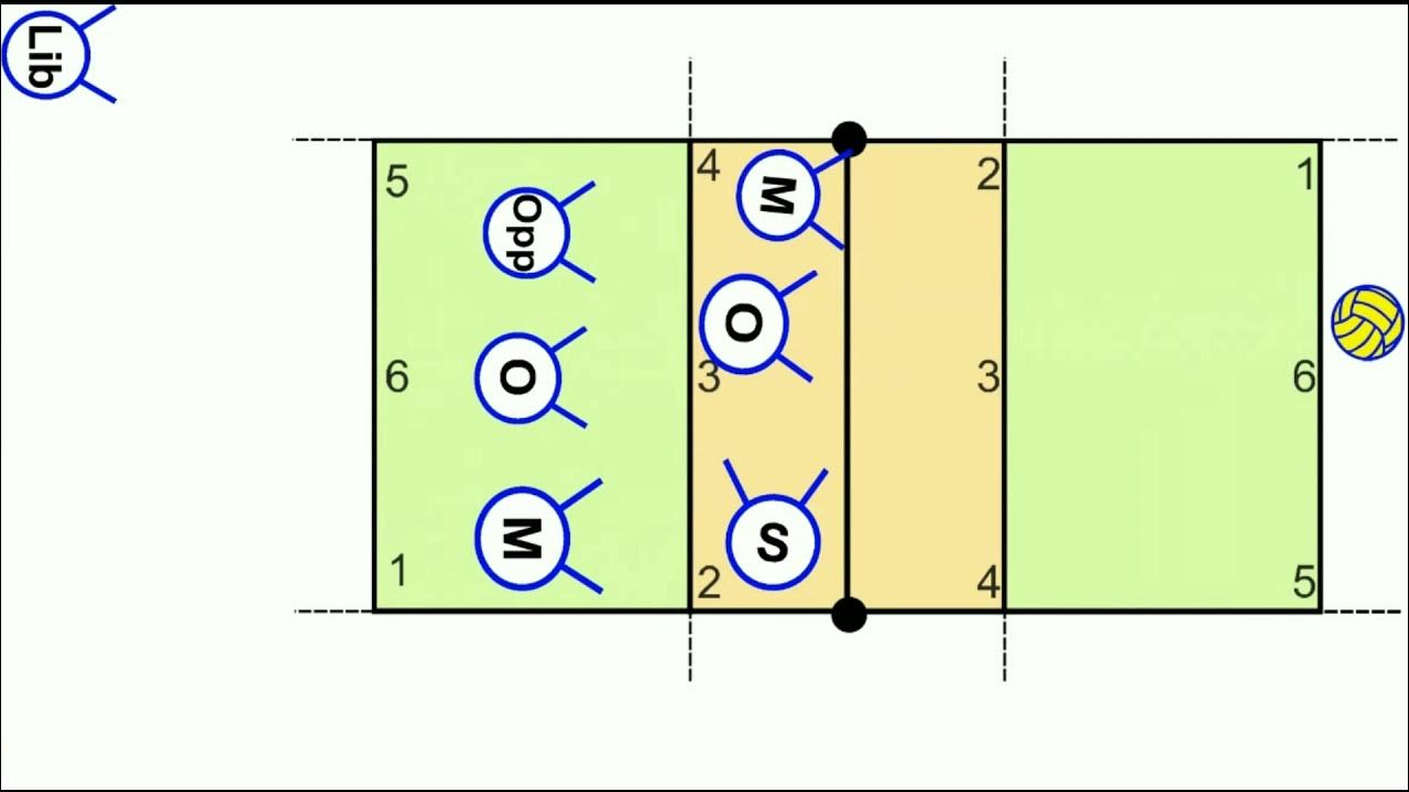 Volleyball serve receive rotations, stacking options and potential fouls YouTube