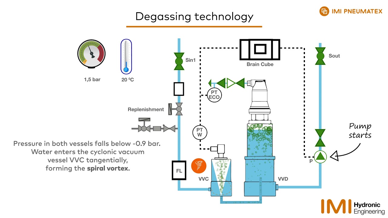 The Lifeblood of Your HVAC System: The Power of Pressurization and Degassing