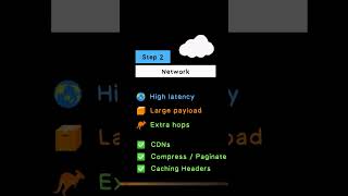 How to debug and fix slow APIs #webdevelopment #webdeveloper #fullstackdeveloper