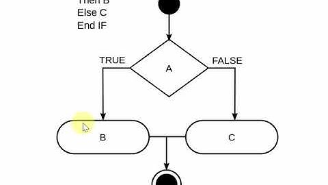 ทำความรู้จักการทำงาน FlowChart logic IF ELSE ใช้งานได้ทุกภาษา