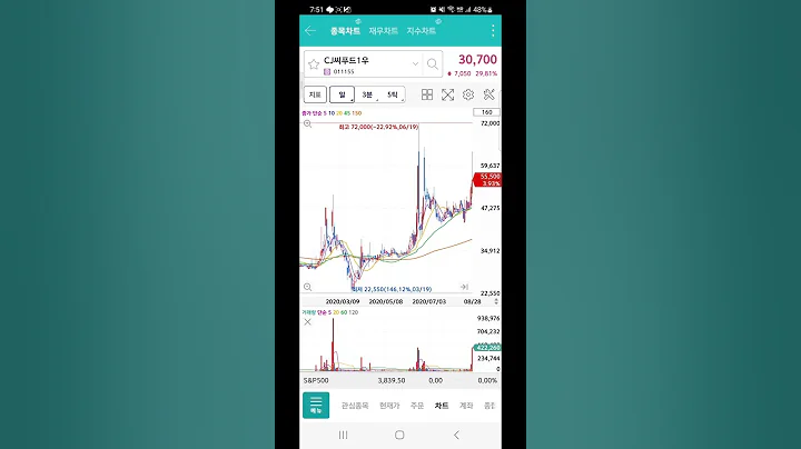 230103 상한가 CJ씨푸드1우 | 음식료업