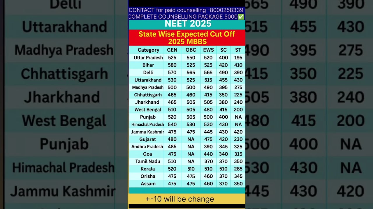 NEET 2025 State Wise Cut Off MBBS Admission Cutoff For GEN OBC EWS SC ST Ytshorts Shorts