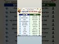 प्रमुख पुस्तकें एवं उनके लेखक | Famous Books and Authors of India | Static GK for All Exams #short