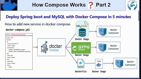 Docker Compose Tutorial P2 | Dockerize Spring boot MySQL with Docker Compose | Run docker compose