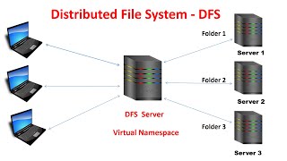 What is DFS | Distributed File System | Explained | In Hindi