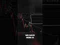 Trading Control: Mastering VWAP &amp; Downtrends #shorts