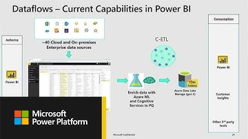 Microsoft Power BI Flow and PowerApps: Working with data in the Power Platform - BRK1006