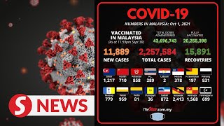 Covid-19: 11,889 new cases, 15,891 recoveries