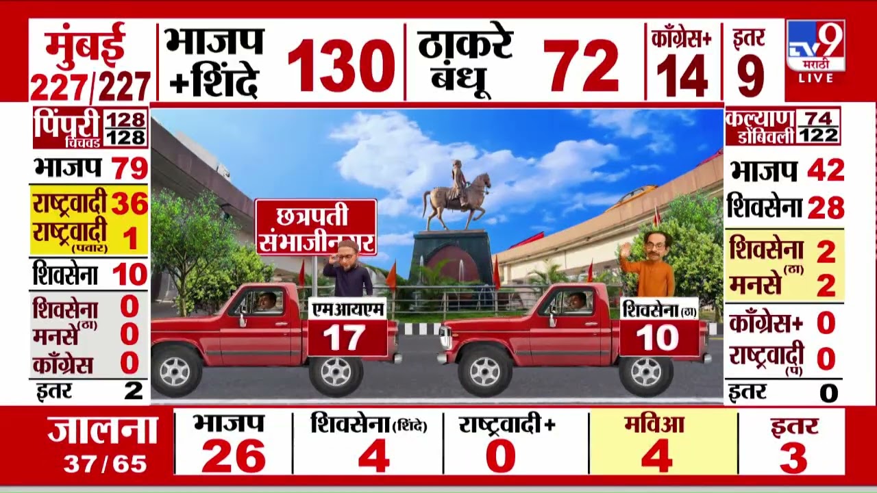 Maharashtra Municipal Election Result 2026 | Mumbai प्रभाग 111-ठाकरेंच्या शिवसेनेचे दीपक सावंत विजयी