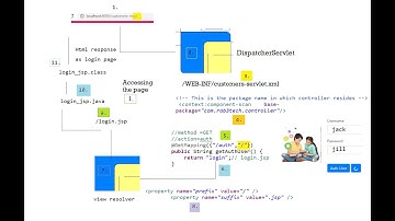 Spring MVC with signup with jdbc template Day 4