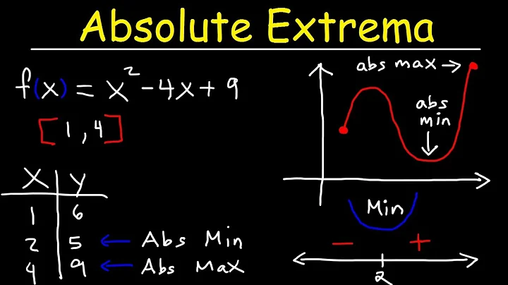 Finding Absolute Maximum and Minimum Values - Absolute Extrema