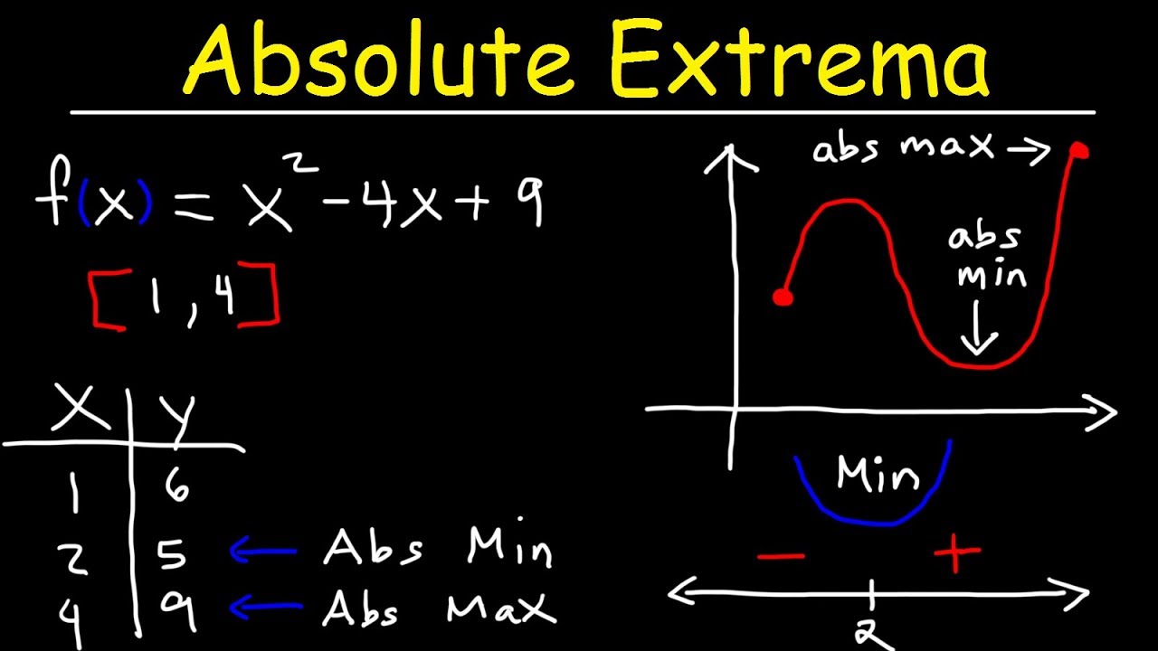 ⁣Finding Absolute Maximum and Minimum Values - Absolute Extrema