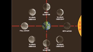 Details The Biblical calendar class #1  the moon determines  moedim. Update