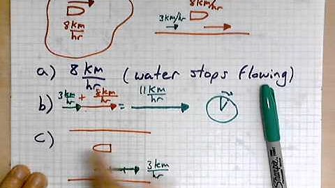 virtuallymath.com: basics of relative motion, boat in river example