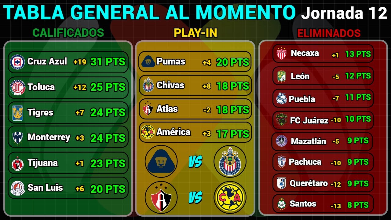 TABLA GENERAL LIGA MX 2024 RESULTADOS HOY JORNADA 12 LIGUILLA y