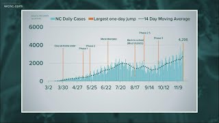 North Carolina sets new single-day record for COVID-19 cases