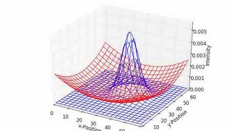 2D Gaussian wave packet in parabolic potential
