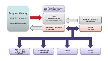 Introduction to the PIC12LF1552