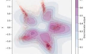 GAN learning visualization: 2D multimodal structure