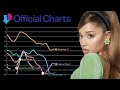 Ariana Grande - UK Official Chart History (2013-2020)