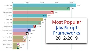 Most Popular JavaScript Frameworks 2012-2019