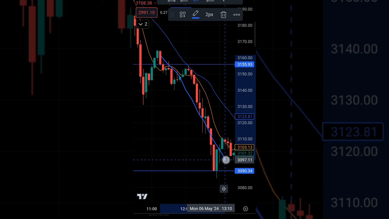 Pin Bar Candlestick Trading Strategy With Price Action | Trade with Strategy