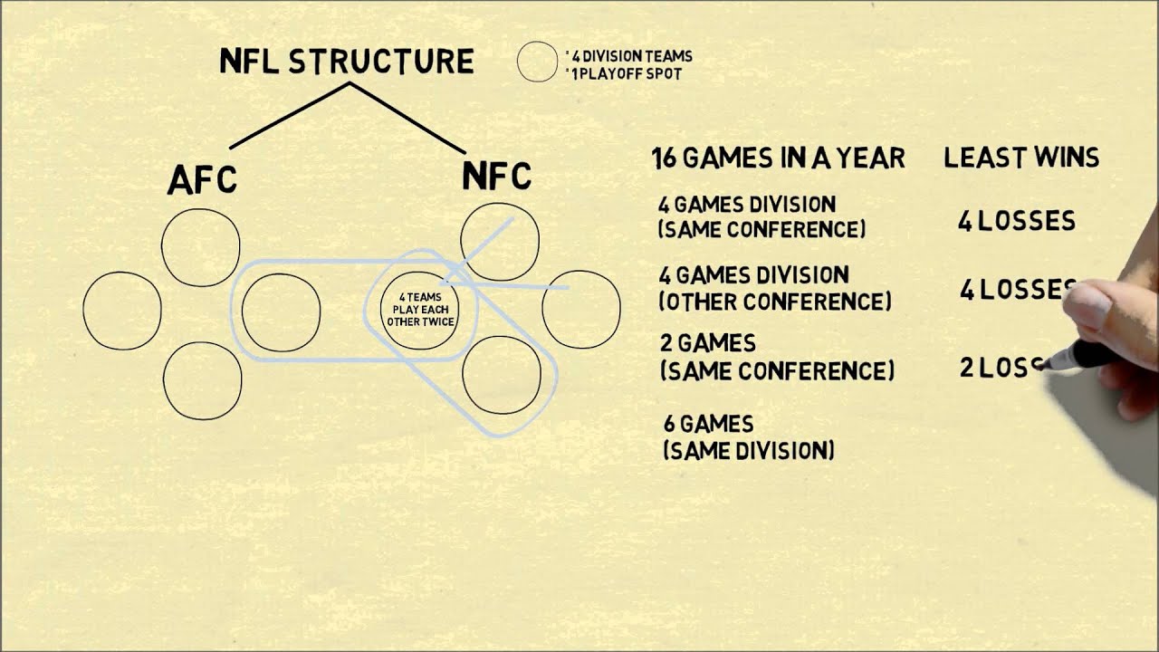 How do the NFL playoffs work?
