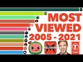 Most viewed youtube channels ever 2005  2021