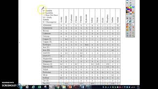 Activity Series and Solubility Chart