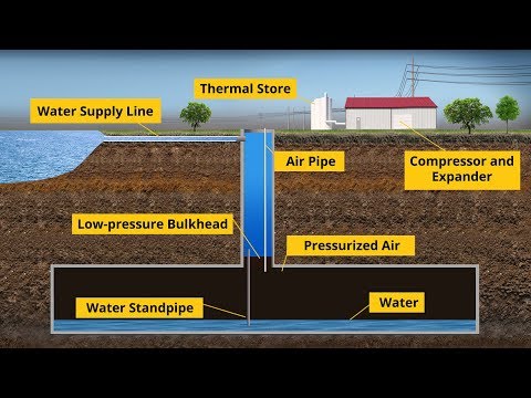 Hydrostor Terra™ offers bulk energy storage at half the cost of competing battery technologies, on par with new natural gas plants