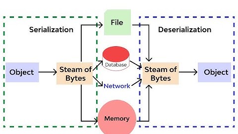 Insecure deserialization attack - Practical step by step exploitation
