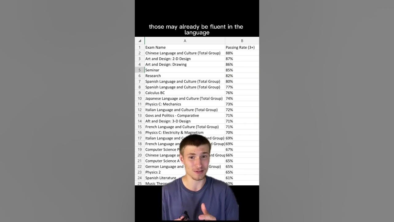 Most Failed AP Exams! YouTube
