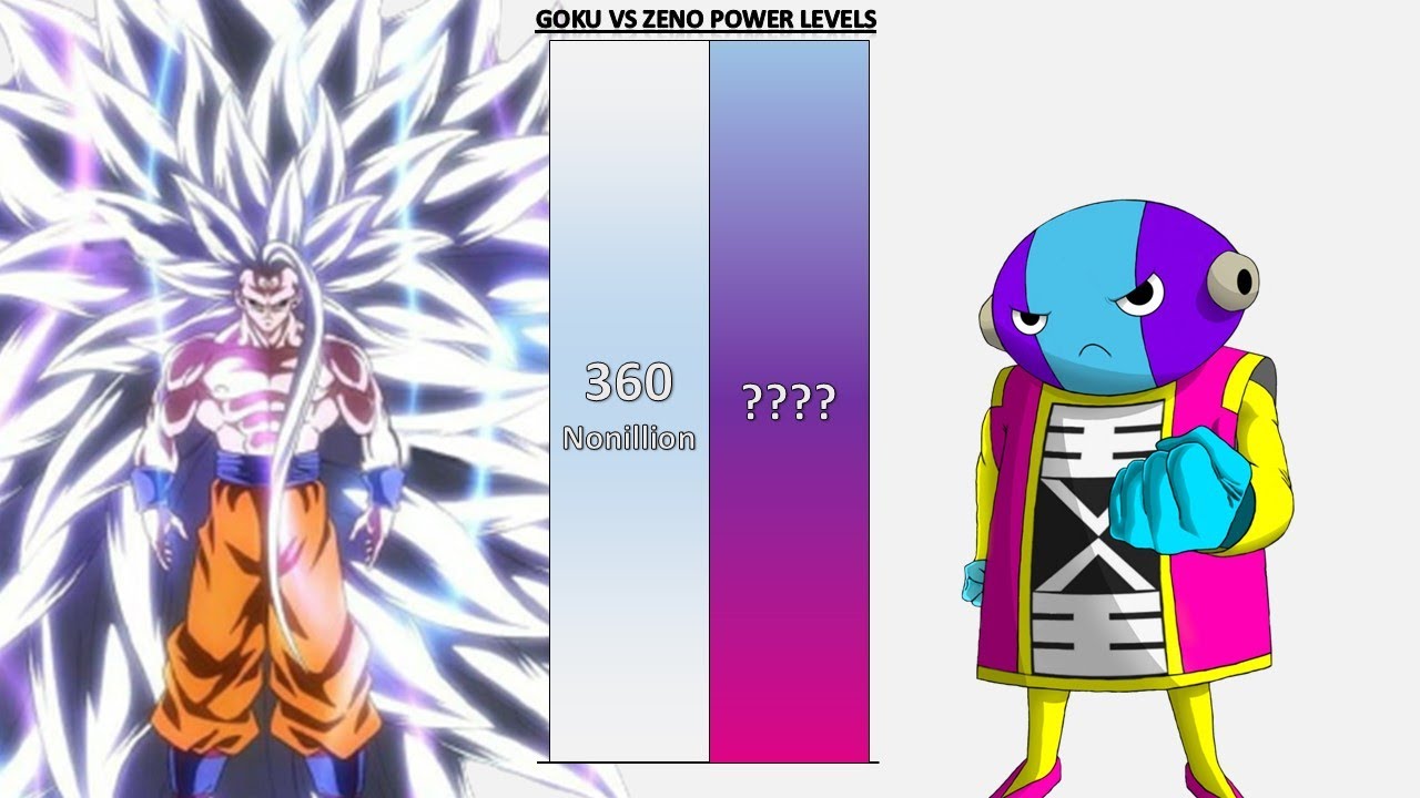 Goku VS Zeno POWER LEVELS 2026 🔥🔥🔥 - DB/DBZ/DBS/GT/Daima/SDBH/Anime War