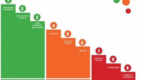Conflict escalatie model Glasl