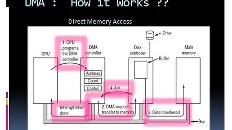 Input output management by Operating System | Viraj Classroom | DMA Explained