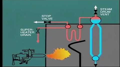 Boiler operation - boiler start up and shut down