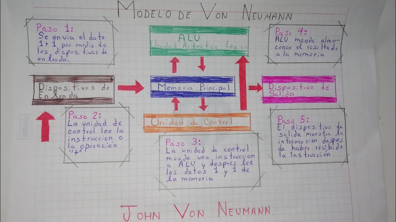 Modelo de Von Neumann | La mejor explicación | Con ejemplos - YouTube