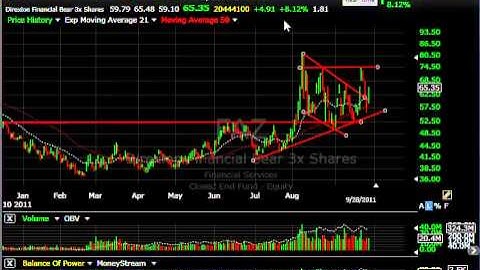 TVIX, YANG, DUST, DZZ - Stock Charts - Harry Boxer, TheTechTrader.com