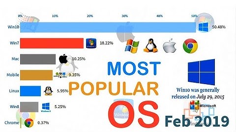 Most Popular Operating Systems (Desktop & Laptops) 2003 - 2019